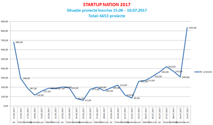 Numar de firme inscrise in Startup Nation 2017